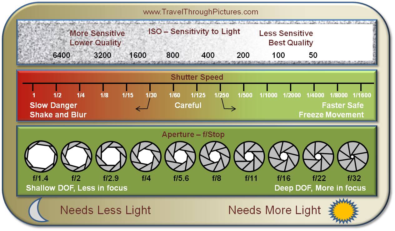 f stop and shutter speed chart